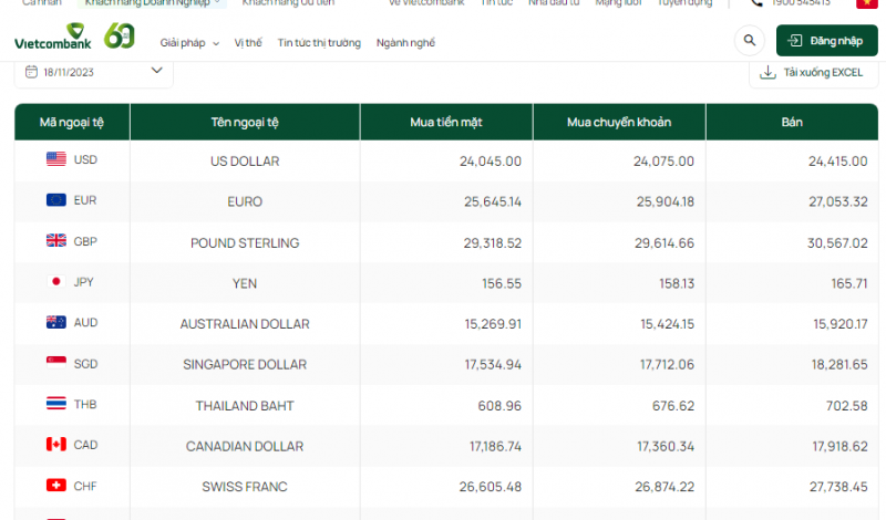 Tỷ giá AUD hôm nay 18/11/2023: Giá đô la Úc biến động mạnh, AUD VCB giảm, MB, TPBANK, DAB tăng