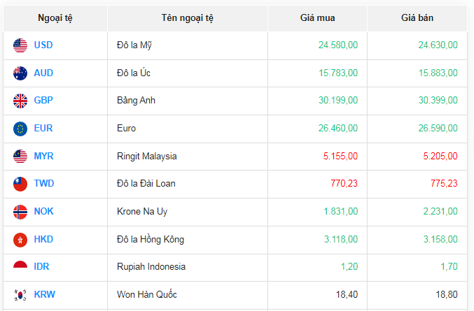 Tỷ giá AUD hôm nay 18/11/2023: Giá đô la Úc biến động mạnh, AUD VCB giảm, MB, TPBANK, DAB tăng