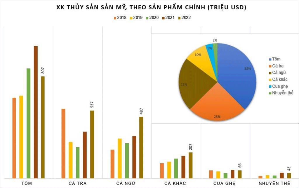 Cơ hội lớn, các đại gia thủy sản vẫn lao dốc