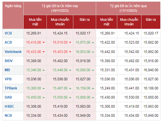 Tỷ giá AUD hôm nay 18/11/2023: Giá đô la Úc biến động mạnh, AUD VCB giảm, MB, TPBANK, DAB tăng