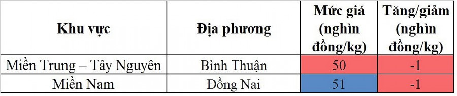 Biến động giá heo hơi