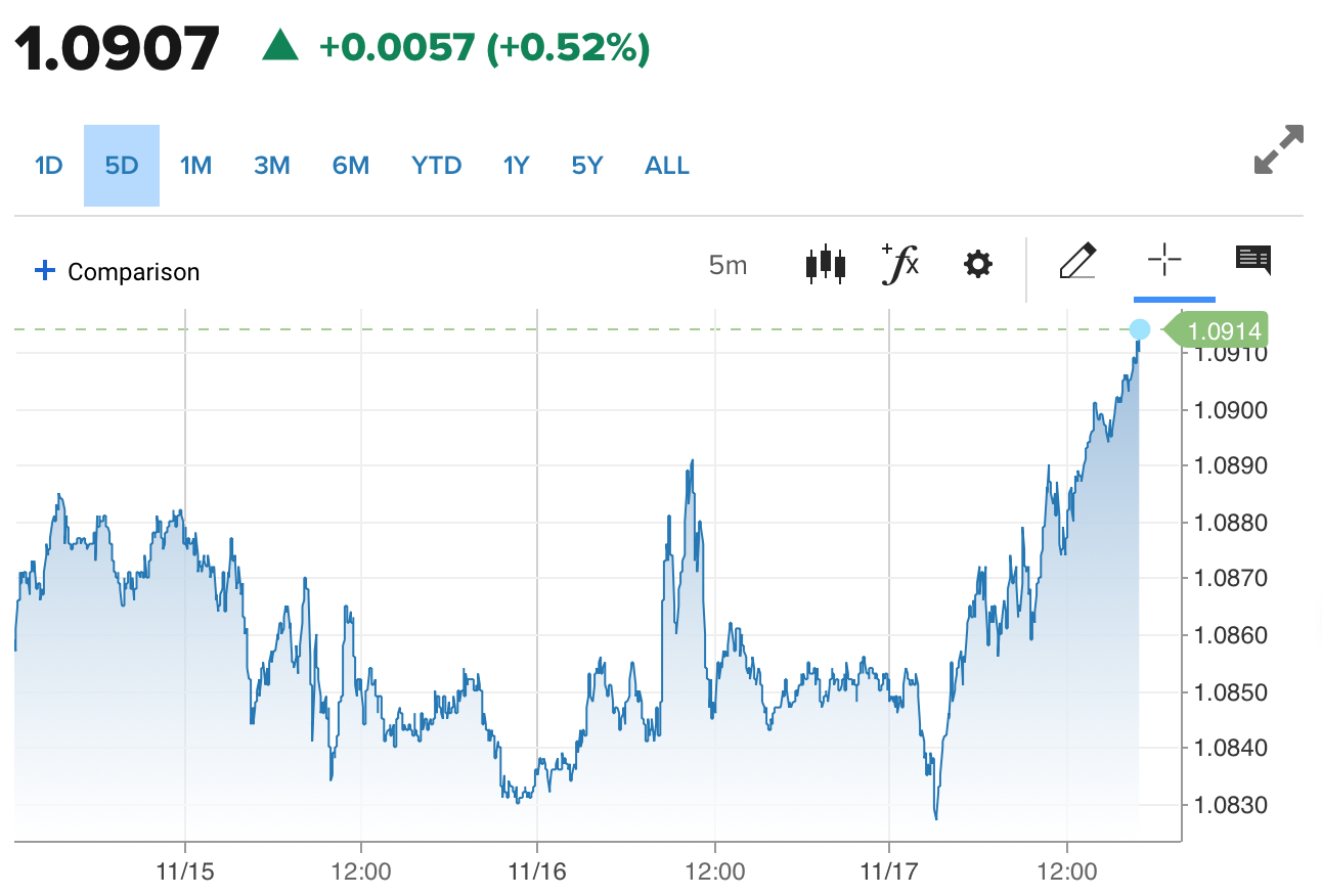 Tỷ giá Euro hôm nay 18/11/2023: Đồng Euro chợ đen tăng 167,54 VND/EUR chiều bán