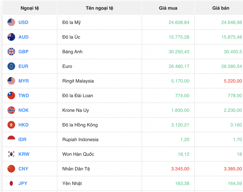 Tỷ giá USD chiều nay 18/11/2023: Giá đô hôm nay, USD chợ đen, USD VCB