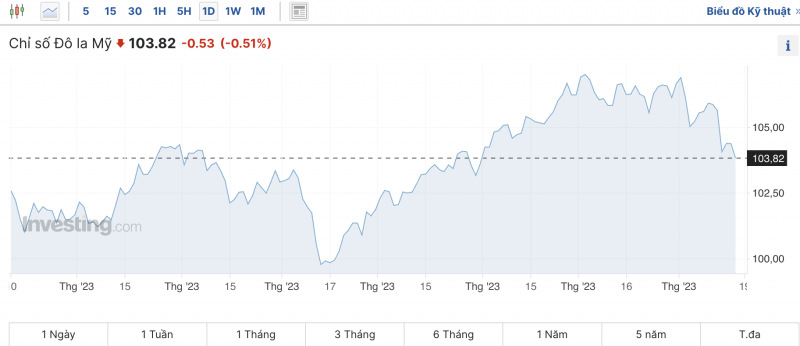 Tỷ giá USD chiều nay 18/11/2023: Giá đô hôm nay, USD chợ đen, USD VCB