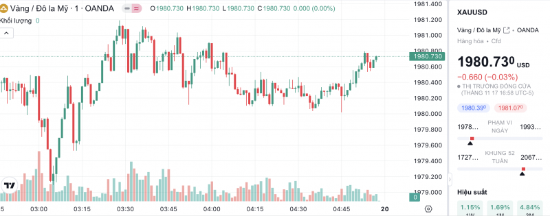 Giá vàng chiều nay 18/11/2023: Giá vàng 9999, SJC, 24K, Mi Hồng, PNJ, DOJI