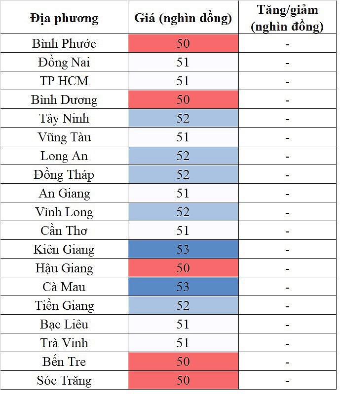 Tại khu vực miền Nam, giá hôm nay không ghi nhận sự biến động mới