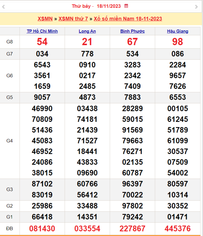 Xổ số miền Nam 19/11, SXMN 19/11, XSMN 19/11, Kết quả Xổ số miền Nam chủ nhật