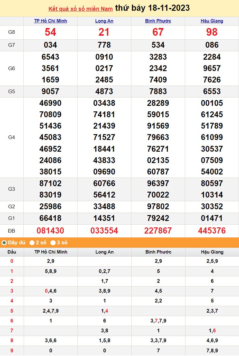 XSMN 18/11, Xổ số miền Nam ngày 18 tháng 11
