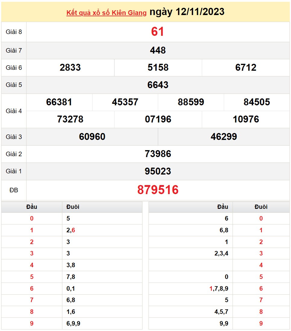 XSKG 12/11, Kết quả Xổ số Kiên Giang ngày 12/11