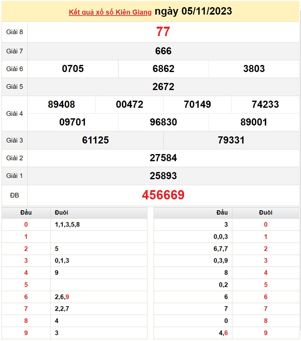 XSKG 5/11, Kết quả Xổ số Kiên Giang ngày 5/11