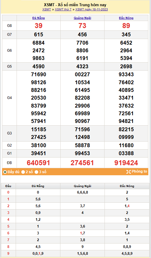 Kết quả Xổ số miền Trung ngày 19/11/2023, KQXSMT ngày 19 tháng 11, XSMT 19/11, xổ số miền Trung hôm nay