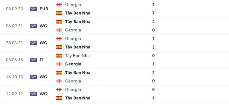 Nhận định Tây Ban Nha và Georgia (02h45 ngày 20/11), Vòng loại EURO 2024