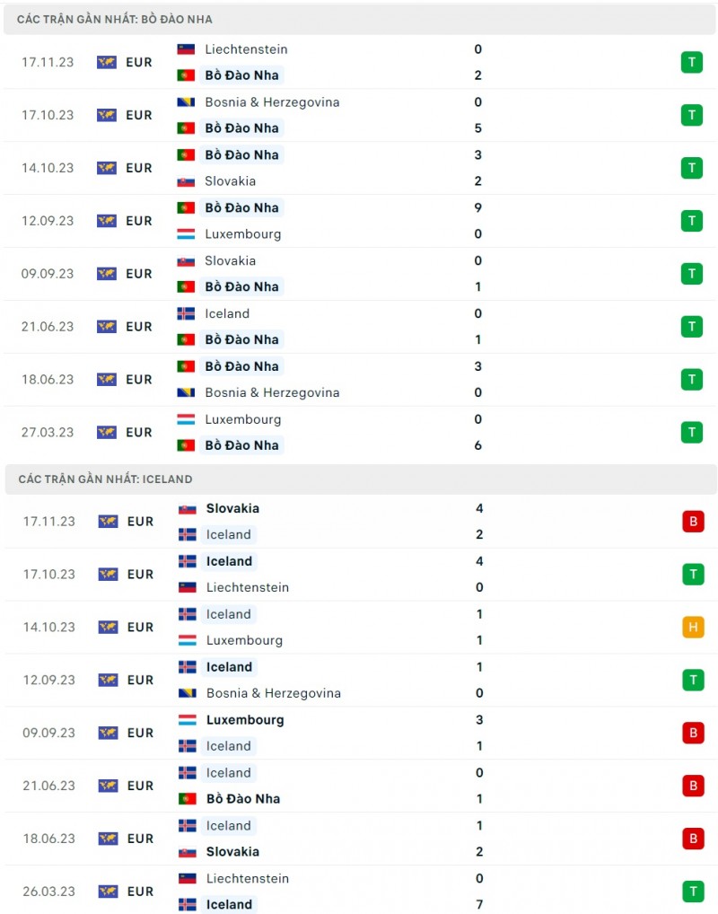 Nhận định Bồ Đào Nha và Iceland (02h45 ngày 20/11), Vòng loại EURO 2024