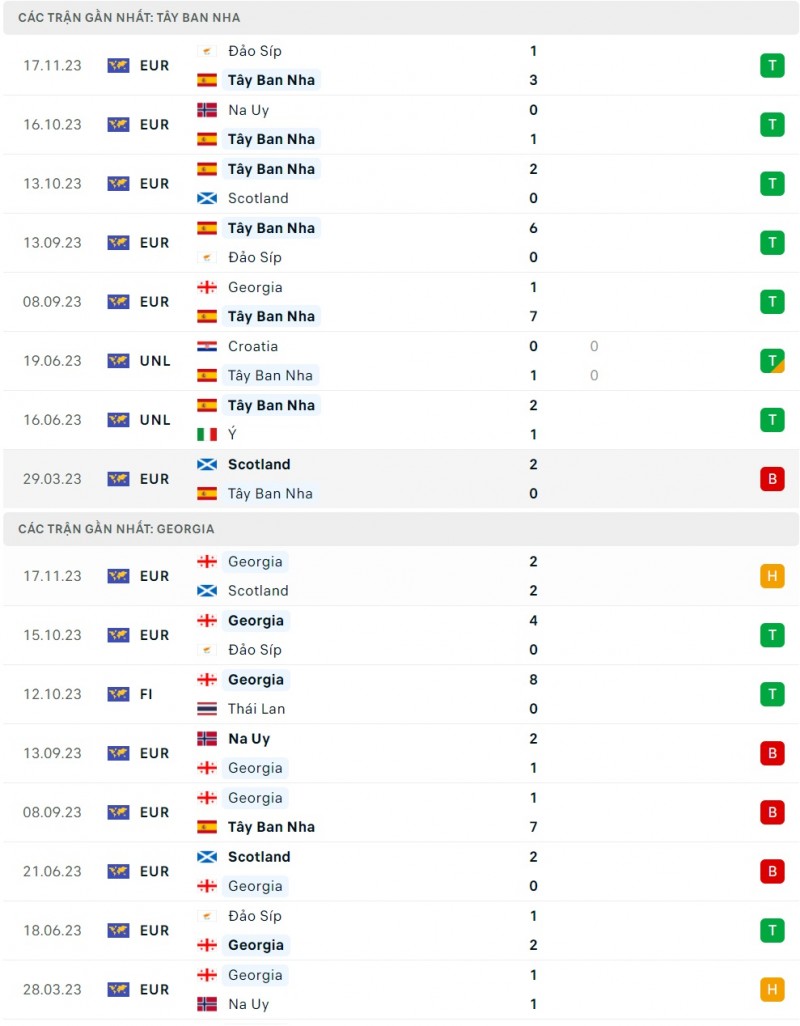 Nhận định Tây Ban Nha và Georgia (02h45 ngày 20/11), Vòng loại EURO 2024