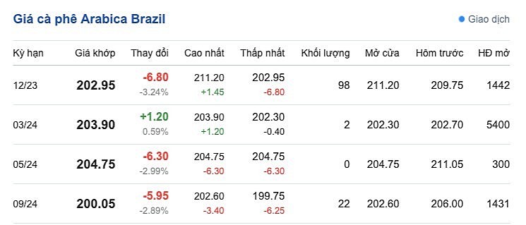 Giá Arabia và Robusta mới nhất ngày 18/11/2023