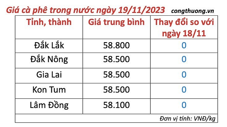 Thị trường cà phê trong nước ngày 19/11/2023