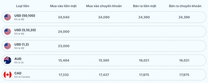 Tỷ giá AUD hôm nay 19/11/2023: Các ngân hàng đồng loạt giữ giá, AUD chợ đen tăng nhẹ