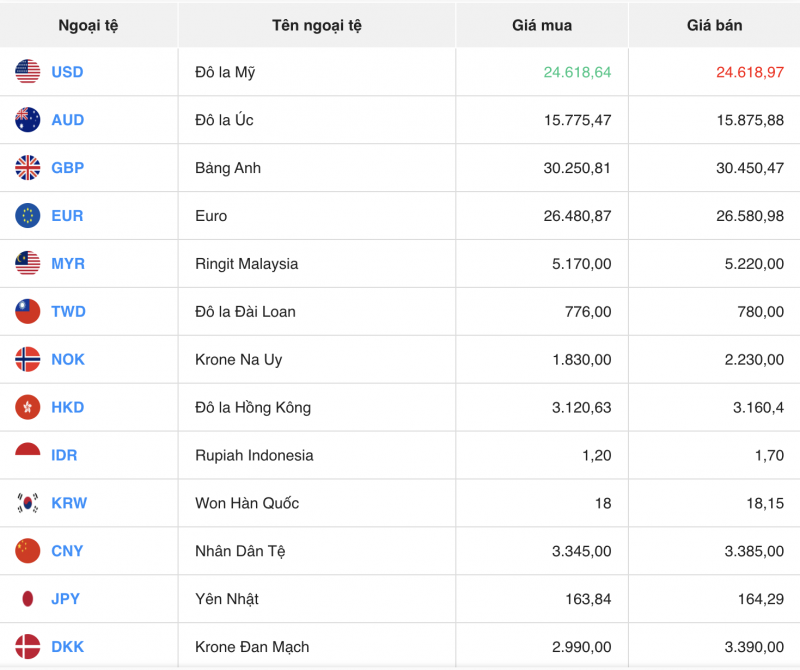 Tỷ giá USD chiều nay 19/11/2023: Giá đô hôm nay, USD VCB, USD thế giới trải qua phiên tuần giảm sâu