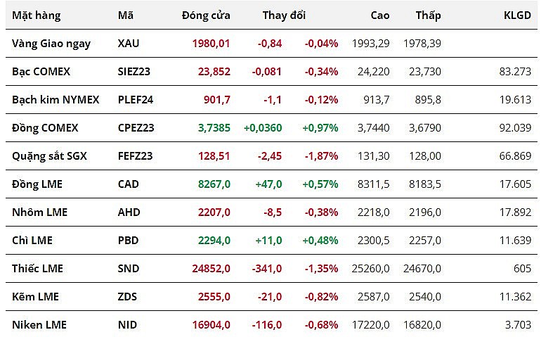Giá kim loại quý quay đầu giảm, chấm dứt 4 phiên tăng liên tiếp