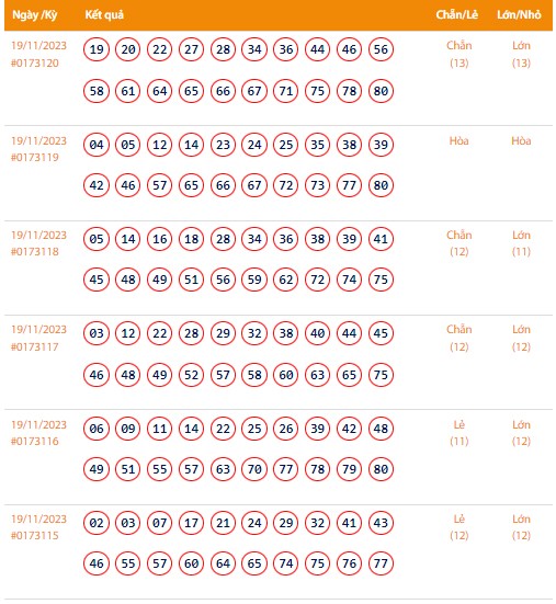 Vietlott 19/11, Kết quả xổ số Keno hôm nay ngày 19/11/2023, Vietlott Keno thứ Chủ Nhật 19/11