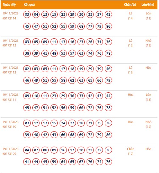 Vietlott 19/11, Kết quả xổ số Keno hôm nay ngày 19/11/2023, Vietlott Keno thứ Chủ Nhật 19/11