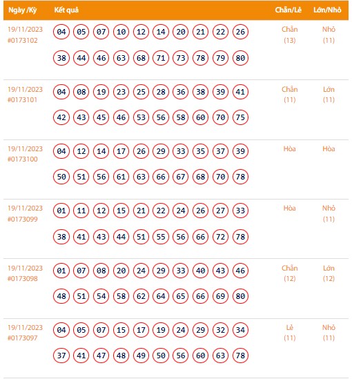 Vietlott 19/11, Kết quả xổ số Keno hôm nay ngày 19/11/2023, Vietlott Keno thứ Chủ Nhật 19/11