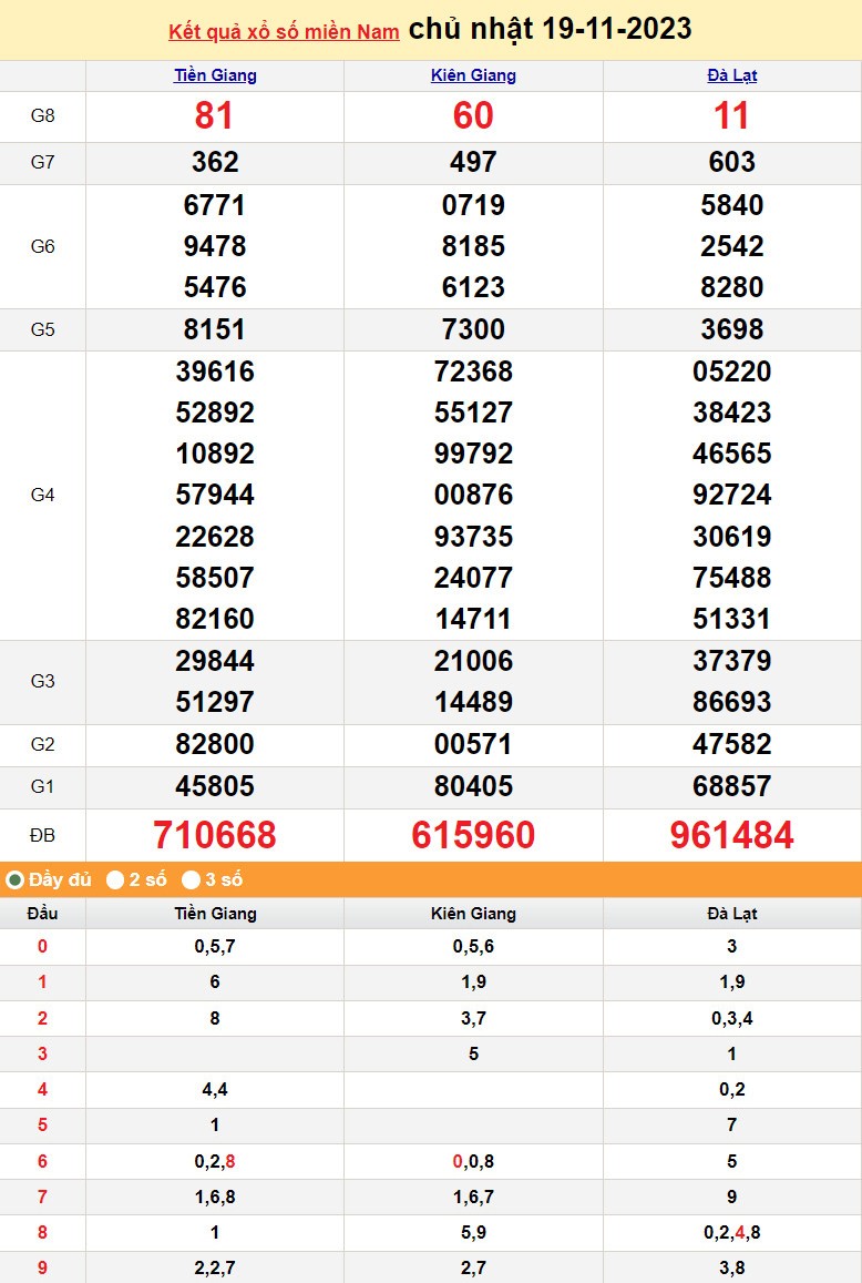 XSMN 19/11, Xổ số miền Nam ngày 19 tháng 11