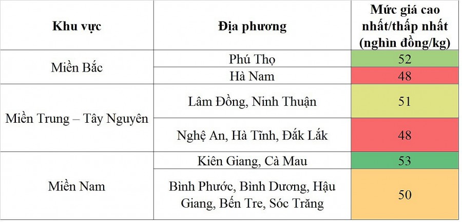 Biến động giá heo hơi