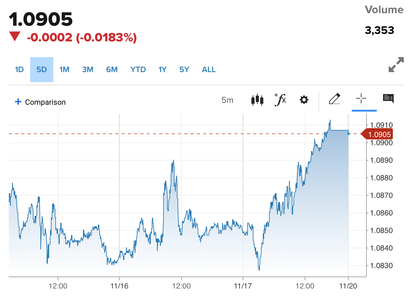 Tỷ giá Euro hôm nay 20/11/2023: Đồng Euro tăng giá, VCB tăng 145,12 VND/EUR chiều bán