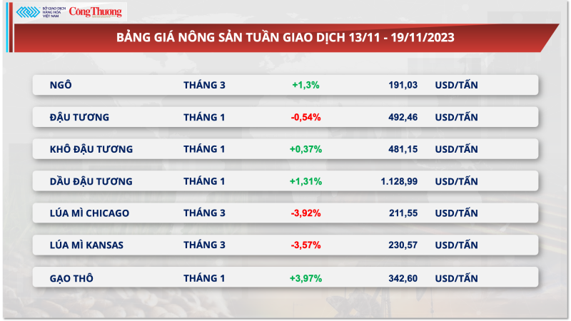 Thị trường hàng hóa hôm nay ngày 20/11/2023: Giá kim loại tăng mạnh thúc đẩy chỉ số hàng hoá MXV-Index