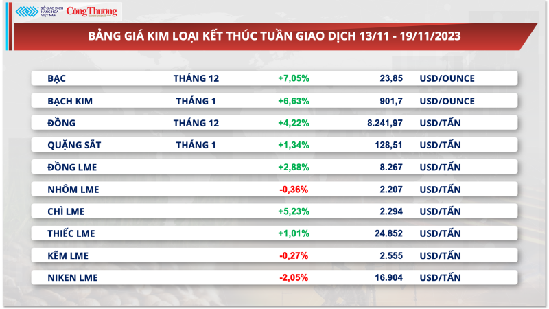 Thị trường hàng hóa hôm nay ngày 20/11/2023: Giá kim loại tăng mạnh thúc đẩy chỉ số hàng hoá MXV-Index