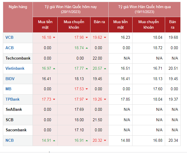 Tỷ giá Won Hàn Quốc hôm nay 20/11/2023: Giá Won đầu tuần ít biến động, KRW tại VCB giảm nhẹ