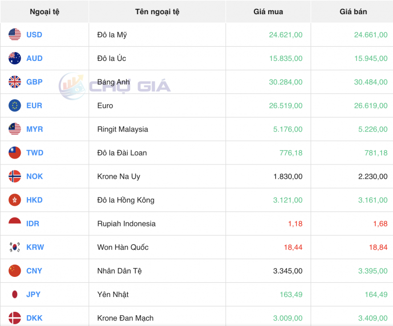 Tỷ giá USD chiều nay 20/11/2023: Giá đô hôm nay, USD chợ đen, USD VCB