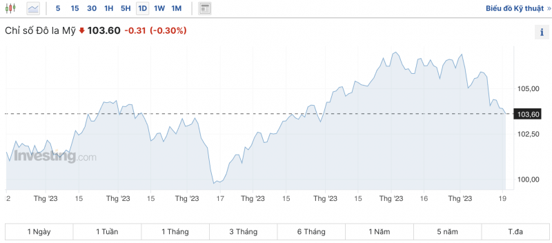 Tỷ giá USD chiều nay 20/11/2023: Giá đô hôm nay, USD chợ đen, USD VCB