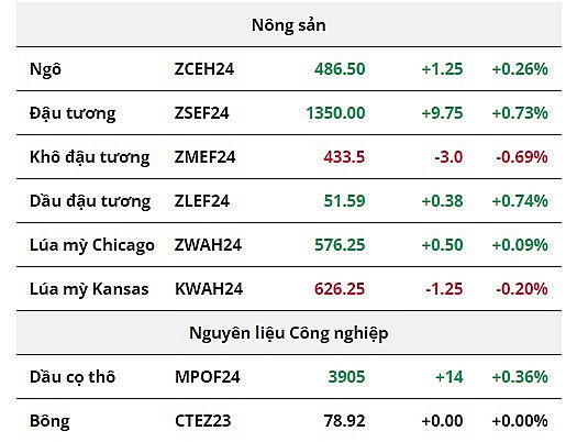 Sắc xanh áp đảo bảng giá nông sản, giá dầu duy trì đà tăng