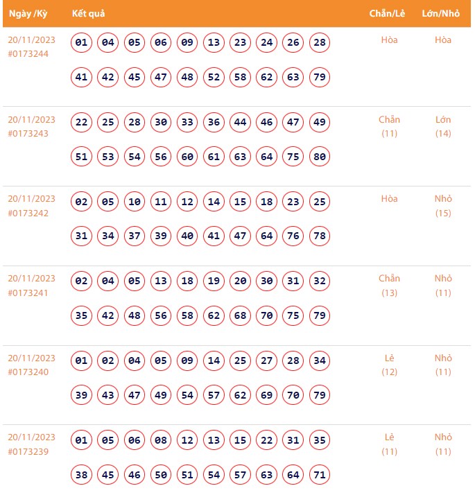 Vietlott 20/11, Kết quả xổ số Keno hôm nay ngày 20/11/2023, Vietlott Keno thứ Hai 20/11