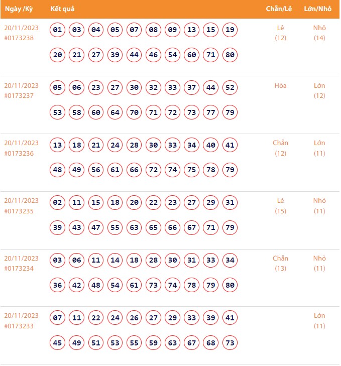 Vietlott 20/11, Kết quả xổ số Keno hôm nay ngày 20/11/2023, Vietlott Keno thứ Hai 20/11