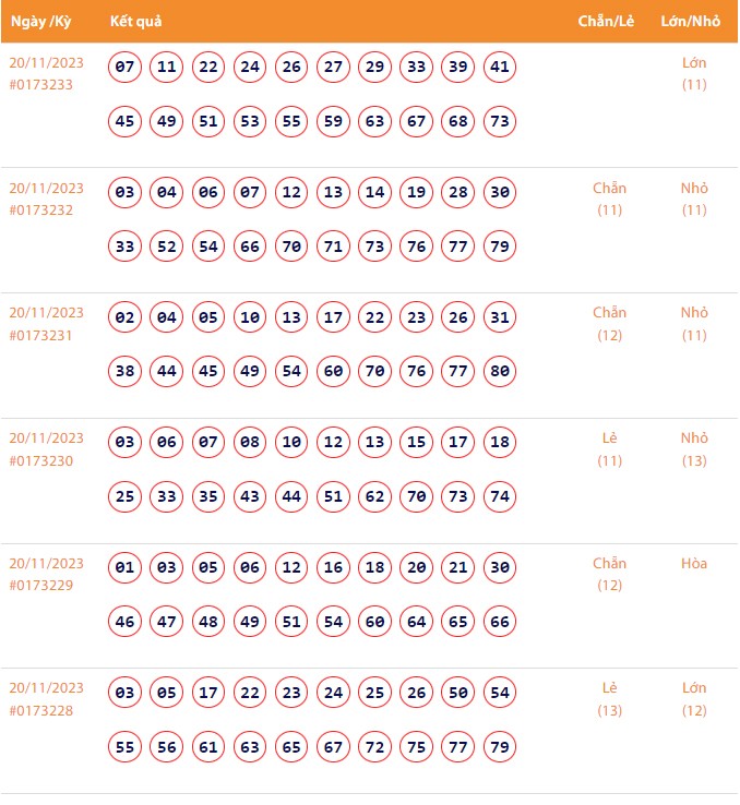 Vietlott 20/11, Kết quả xổ số Keno hôm nay ngày 20/11/2023, Vietlott Keno thứ Hai 20/11