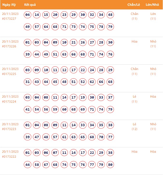 Vietlott 20/11, Kết quả xổ số Keno hôm nay ngày 20/11/2023, Vietlott Keno thứ Hai 20/11