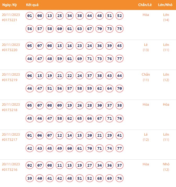 Vietlott 20/11, Kết quả xổ số Keno hôm nay ngày 20/11/2023, Vietlott Keno thứ Hai 20/11