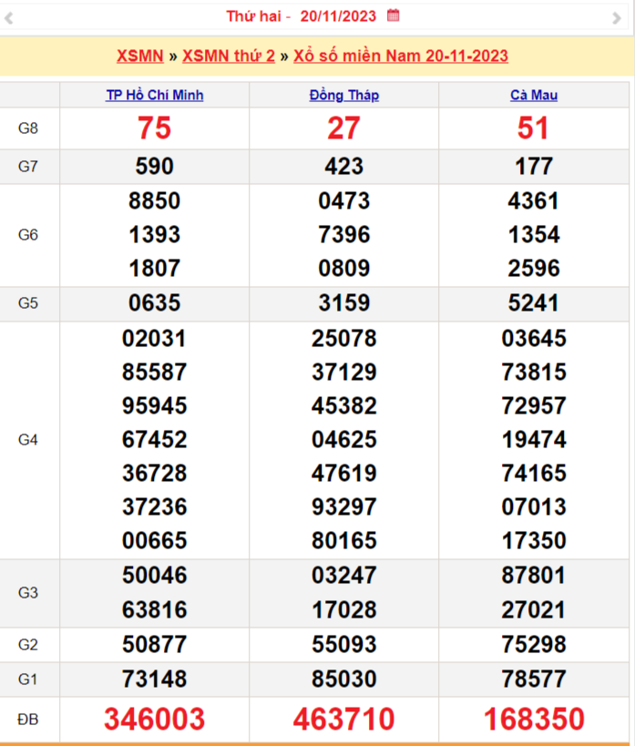 XSMN 20/11, Kết quả xổ số miền Nam hôm nay 20/11/2023, xổ số miền Nam ngày 20 tháng 11,trực tiếp XSMN 20/11
