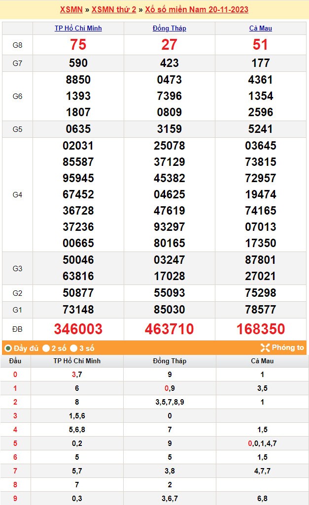XSMN 20/11, Xổ số miền Nam ngày 20 tháng 11