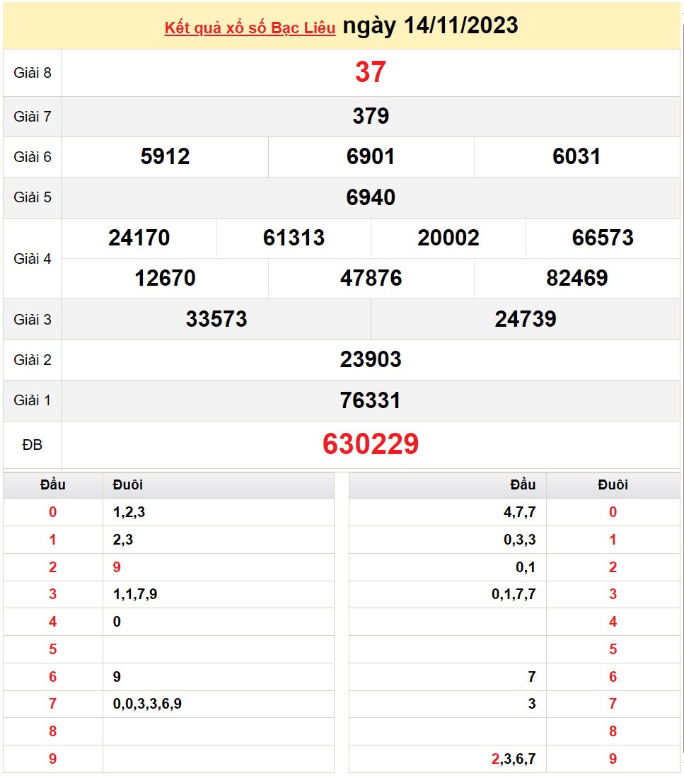 XSBL 21/11, Kết quả xổ số Bạc Liêu hôm nay 21/11/2023, KQXSBL thứ Ba ngày 21 tháng 11