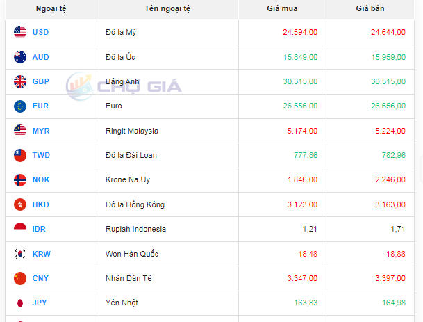 Tỷ giá AUD hôm nay 21/11/2023: Giá đô la Úc Vietcombank quay đầu giảm, chợ đen nối đà tăng