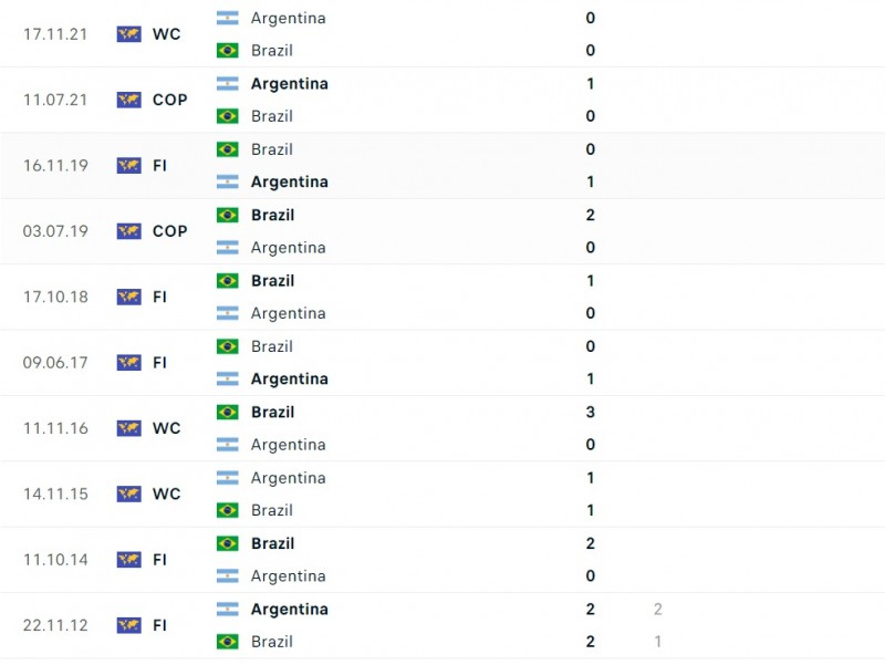 Nhận định Brazil và Argentina (07h30 ngày 22/11), Vòng loại World Cup 2026