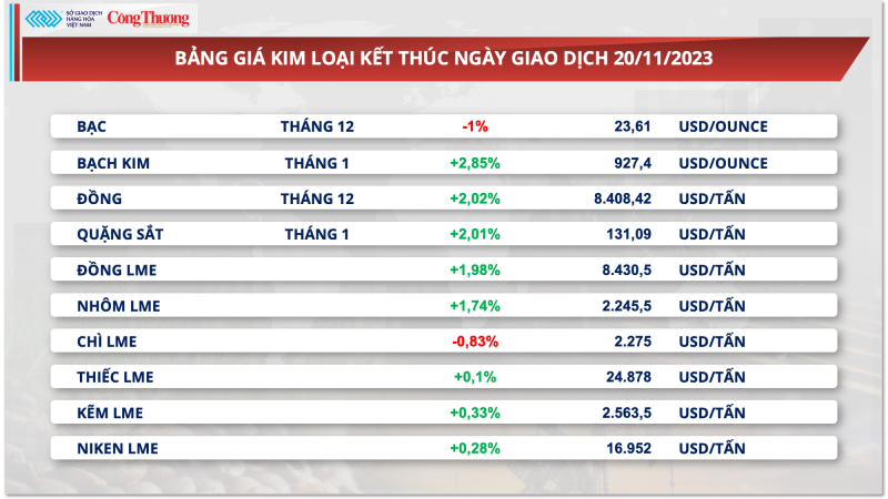 Thị trường hàng hóa hôm nay ngày 21/11/2023:​​​​​​​ Lực mua ‘chiếm lĩnh’ trên thị trường hàng hóa nguyên liệu