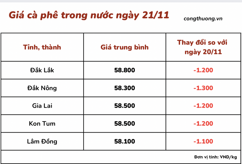 Giá cà phê mới nhất ngày 21/11/2023: Thị trường trong nước giảm từ 1.100 – 1.300 đồng/kg