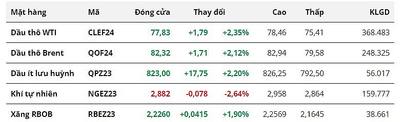 Giá dầu tăng hơn 2% nhờ kỳ vọng OPEC+ cắt giảm thêm sản lượng