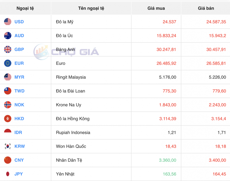 Tỷ giá USD chiều nay 21/11/2023: Giá đô hôm nay, USD VCB, USD thế giới