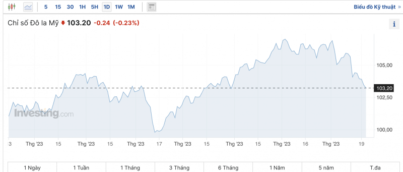 Tỷ giá USD chiều nay 21/11/2023: Giá đô hôm nay, USD VCB, USD thế giới